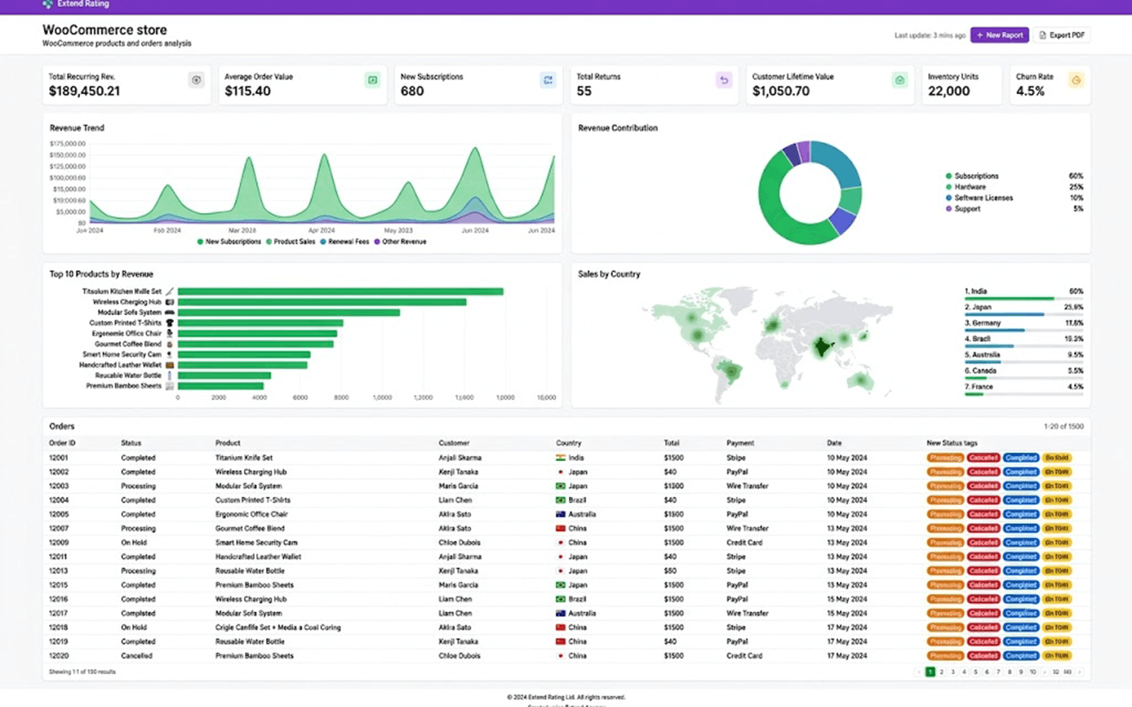 Easiest Swings Dashboard